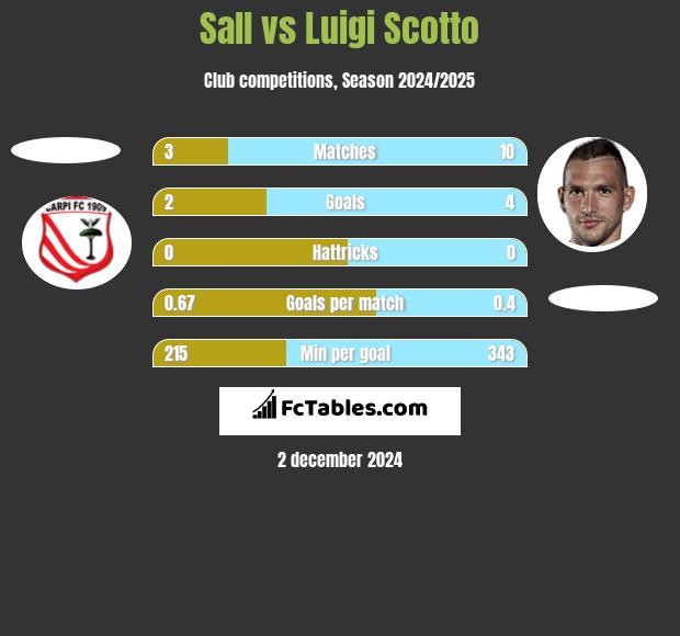 Sall vs Luigi Scotto h2h player stats