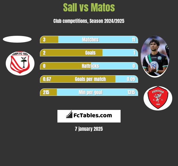 Sall vs Matos h2h player stats