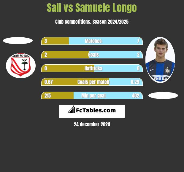 Sall vs Samuele Longo h2h player stats