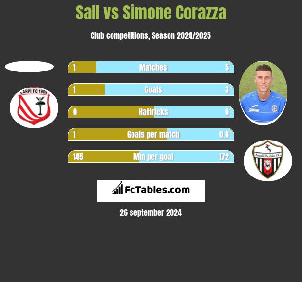 Sall vs Simone Corazza h2h player stats