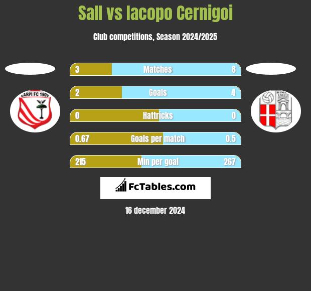 Sall vs Iacopo Cernigoi h2h player stats