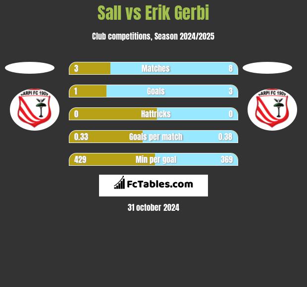 Sall vs Erik Gerbi h2h player stats