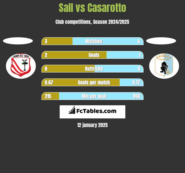 Sall vs Casarotto h2h player stats