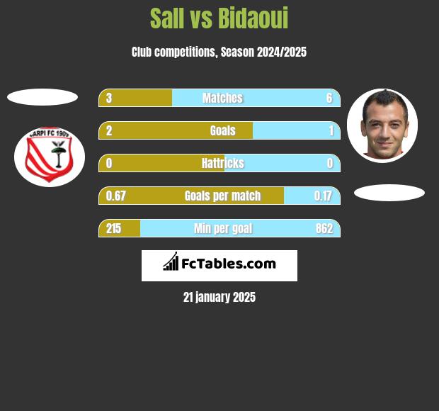 Sall vs Bidaoui h2h player stats