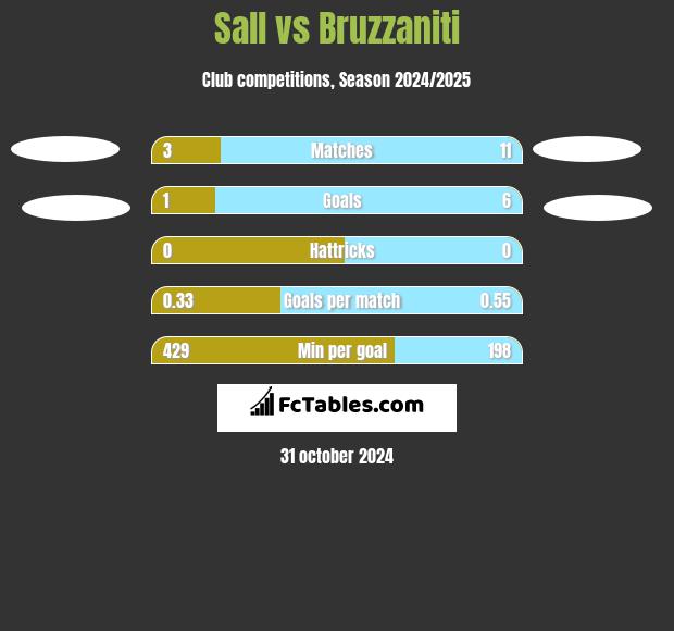 Sall vs Bruzzaniti h2h player stats