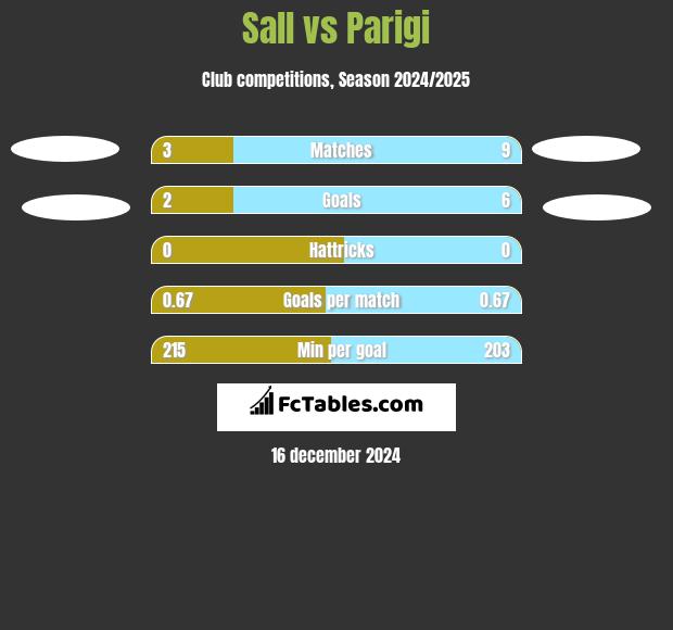 Sall vs Parigi h2h player stats