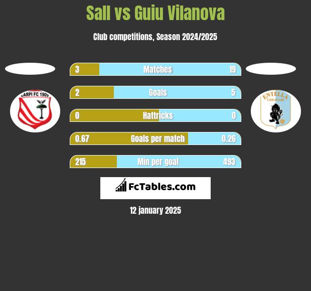 Sall vs Guiu Vilanova h2h player stats