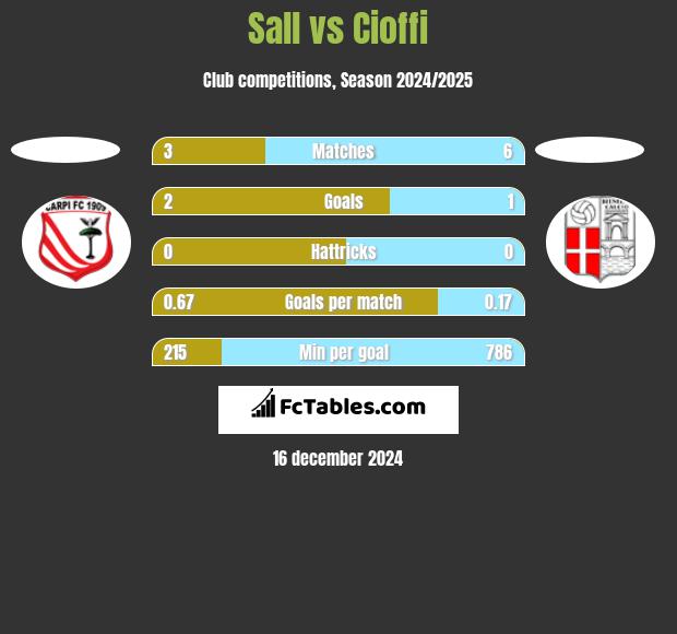 Sall vs Cioffi h2h player stats