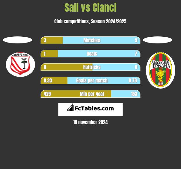 Sall vs Cianci h2h player stats