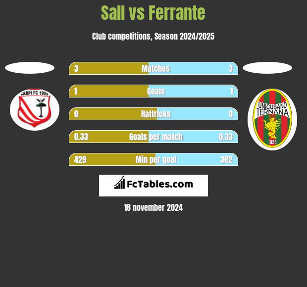 Sall vs Ferrante h2h player stats