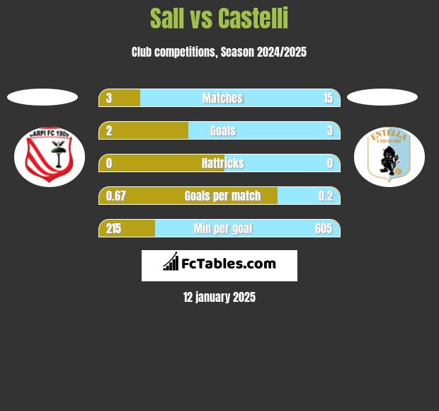 Sall vs Castelli h2h player stats