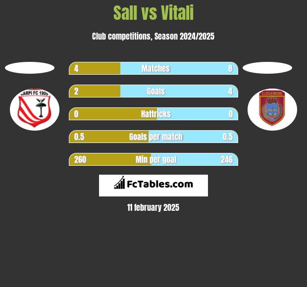 Sall vs Vitali h2h player stats