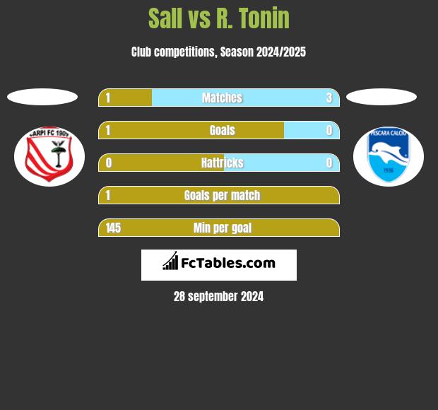 Sall vs R. Tonin h2h player stats