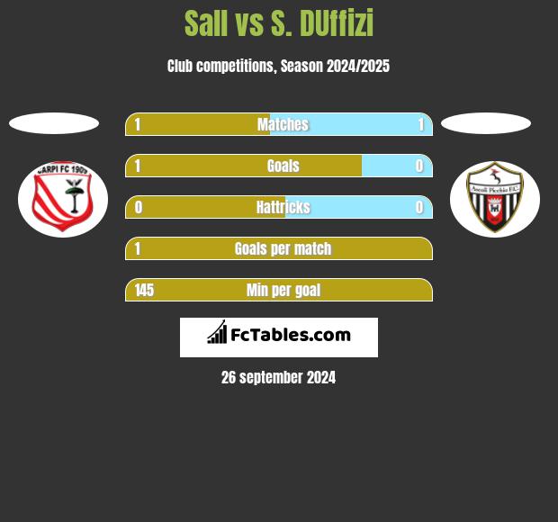 Sall vs S. DUffizi h2h player stats