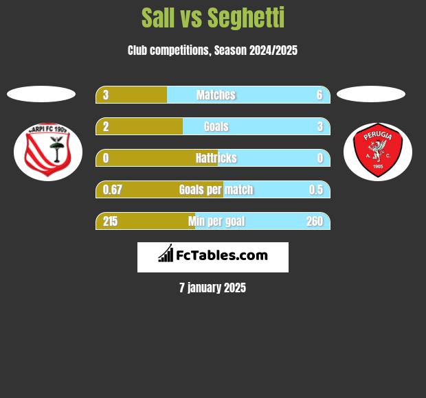 Sall vs Seghetti h2h player stats