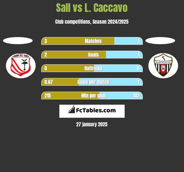 Sall vs L. Caccavo h2h player stats