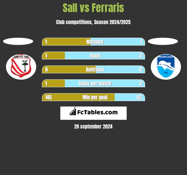 Sall vs Ferraris h2h player stats