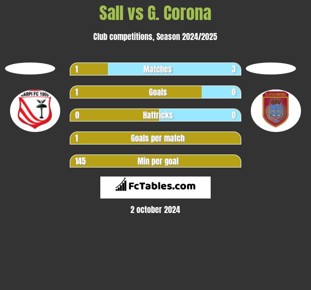 Sall vs G. Corona h2h player stats