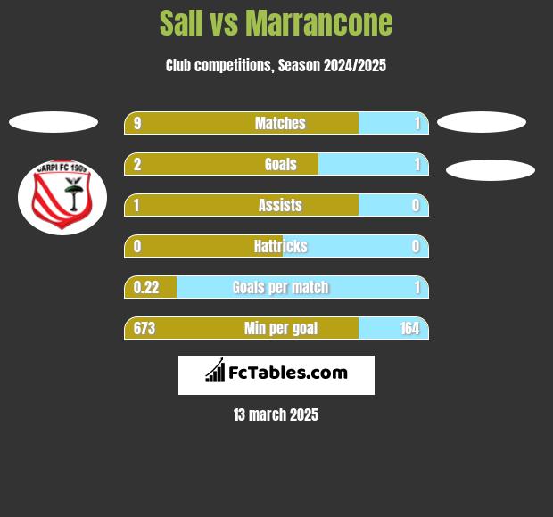 Sall vs Marrancone h2h player stats