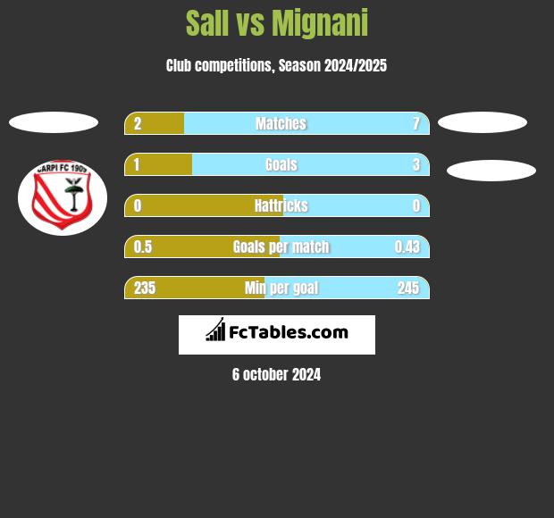 Sall vs Mignani h2h player stats