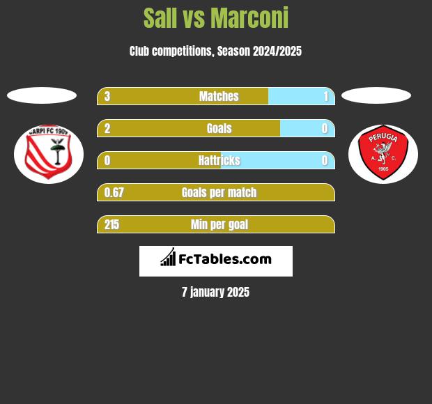 Sall vs Marconi h2h player stats