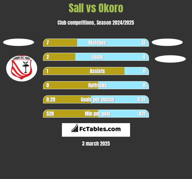 Sall vs Okoro h2h player stats