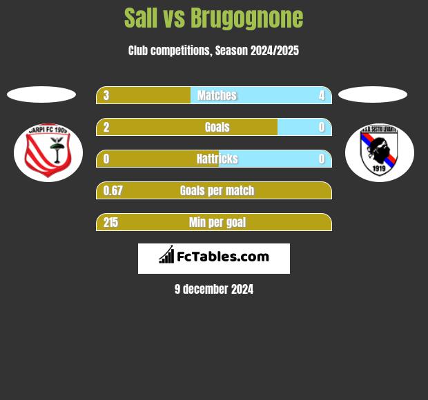 Sall vs Brugognone h2h player stats