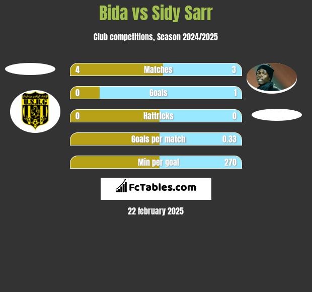 Bida vs Sidy Sarr h2h player stats