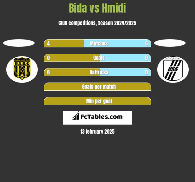 Bida vs Hmidi h2h player stats