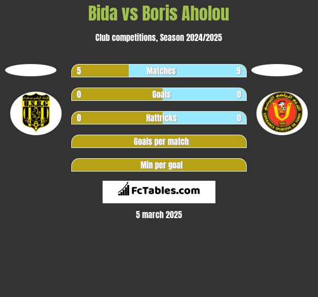 Bida vs Boris Aholou h2h player stats