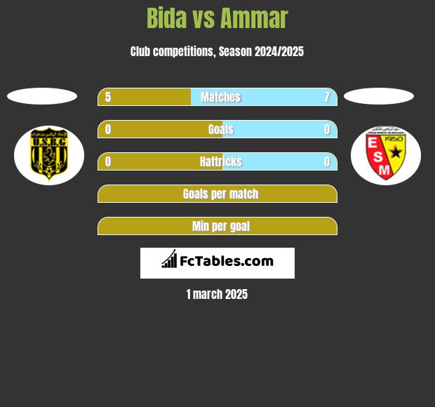 Bida vs Ammar h2h player stats