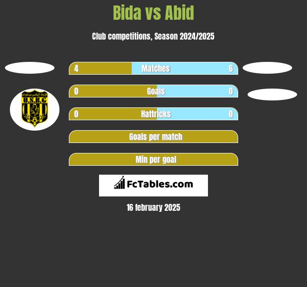 Bida vs Abid h2h player stats