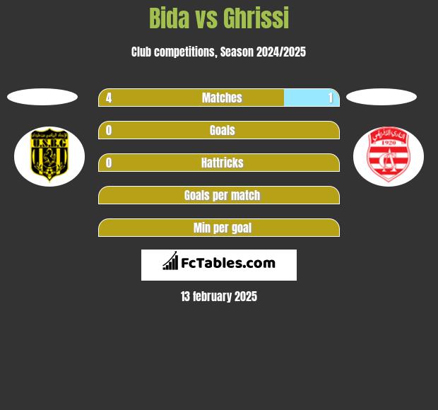 Bida vs Ghrissi h2h player stats