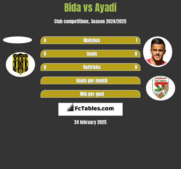 Bida vs Ayadi h2h player stats