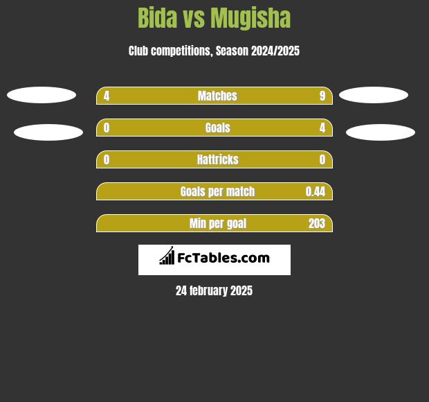 Bida vs Mugisha h2h player stats