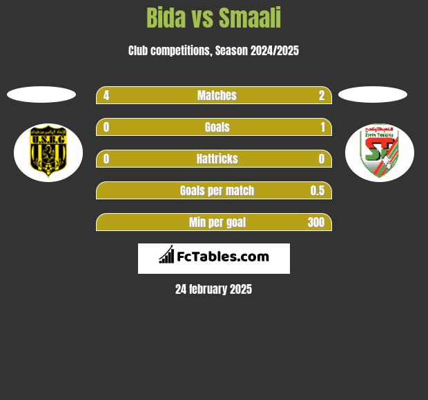 Bida vs Smaali h2h player stats