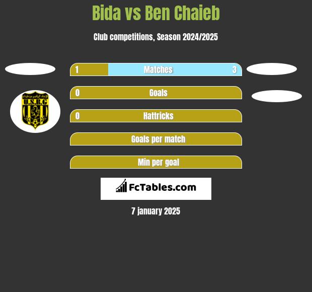 Bida vs Ben Chaieb h2h player stats