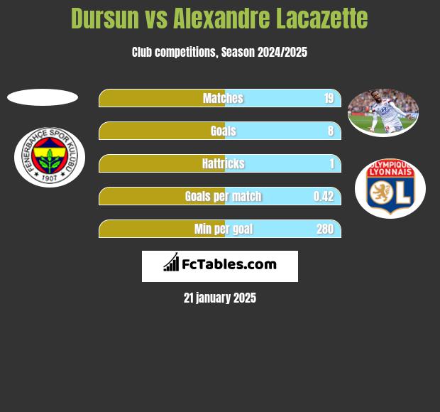 Dursun vs Alexandre Lacazette h2h player stats