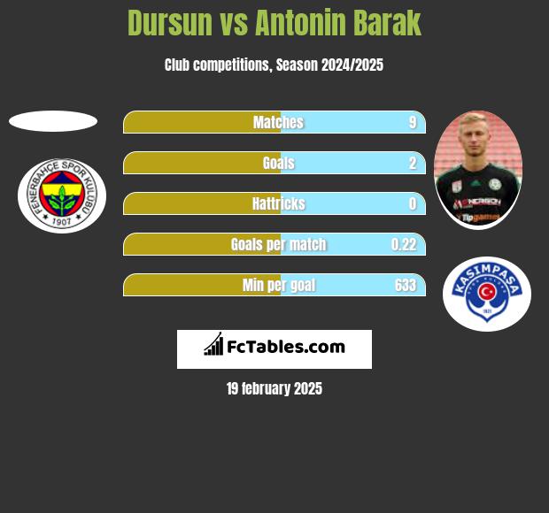 Dursun vs Antonin Barak h2h player stats