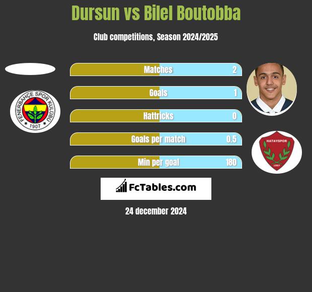 Dursun vs Bilel Boutobba h2h player stats