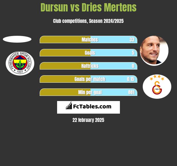 Dursun vs Dries Mertens h2h player stats