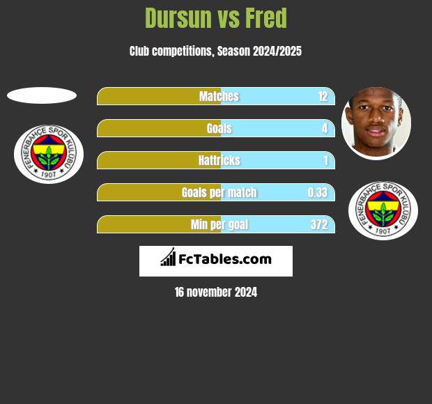 Dursun vs Fred h2h player stats