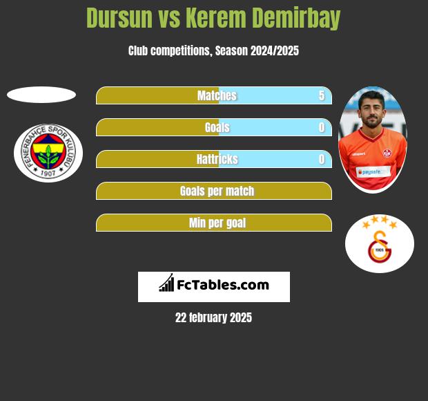 Dursun vs Kerem Demirbay h2h player stats