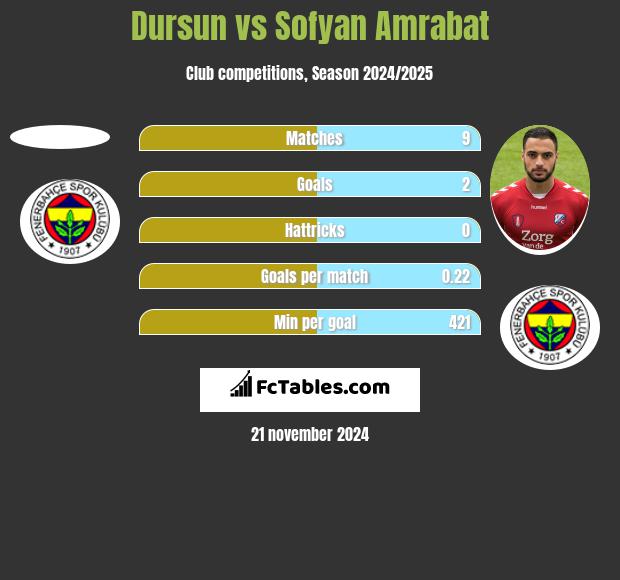 Dursun vs Sofyan Amrabat h2h player stats