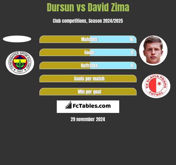 Dursun vs David Zima h2h player stats