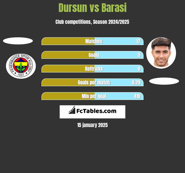 Dursun vs Barasi h2h player stats