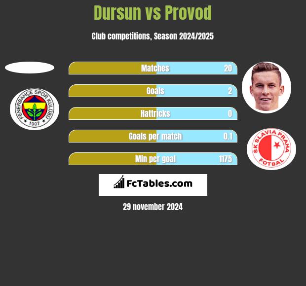 Dursun vs Provod h2h player stats