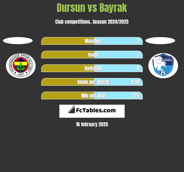 Dursun vs Bayrak h2h player stats