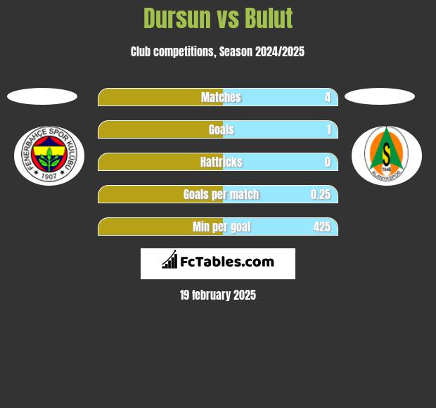 Dursun vs Bulut h2h player stats