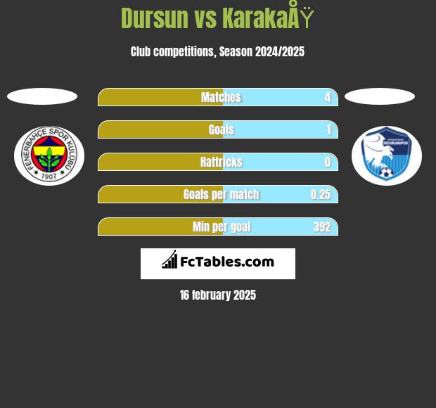 Dursun vs KarakaÅŸ h2h player stats